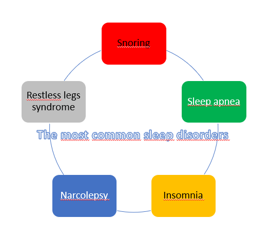 The 5 most common types of sleep disorders include: narcolepsy, sleep apnea, insomnia, snoring and restless legs syndrome