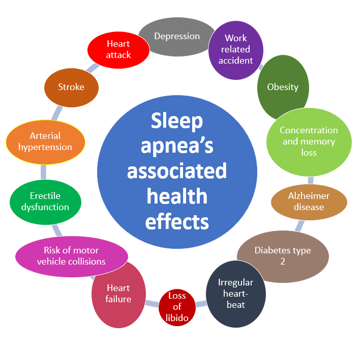 Image showing multiple health effects related to sleep apnea: heart failure, diabetes type 2, Alzheimer, depression, stroke ...